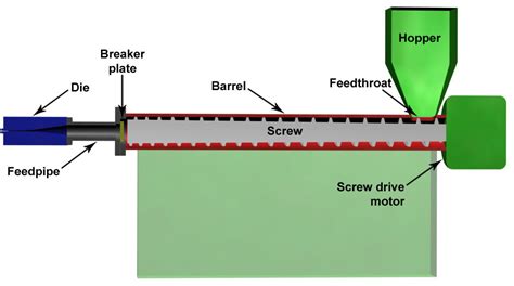 Bio Medical Engineering Solutions @ SL: Plastics Extruder