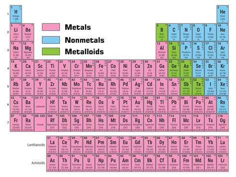 Periodic Table Of Elements Metals Nonmetals Metalloids Printable