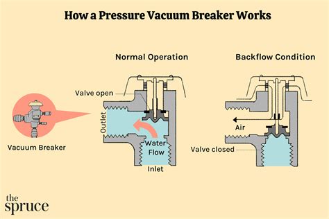 Pressure Vacuum Breaker How It Works, 43% OFF