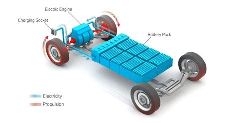 BEV - Battery Electric Vehicle | evmojo.com