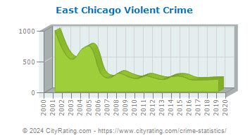 East Chicago Crime Statistics: Indiana (IN) - CityRating.com