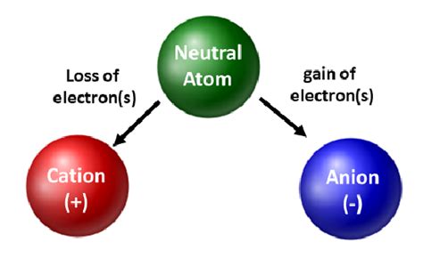 1.7: The Importance of Ions - Chemistry LibreTexts