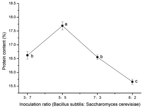 Fermentation | Free Full-Text | Screening and Identification of the ...