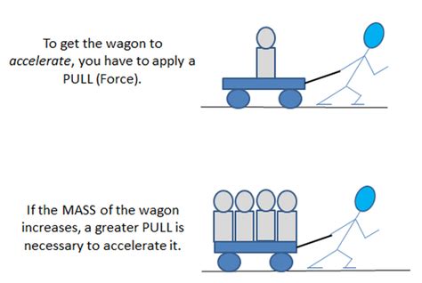 4.1 Newton's Second Law of Motion - Physical Science