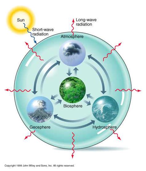 A2 - Major Interactions of the 4 Spheres - BC Geography