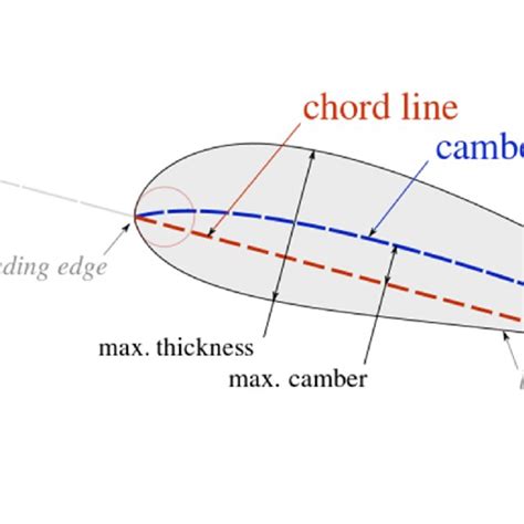 Diagram Of Airfoils Geometry Download Scientific Diagram | Images and ...