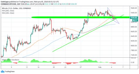 Bitcoin Price Analysis: BTC/USD Right On The Verge Of A Massive ...