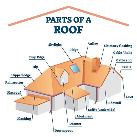 20 Important Parts of a Roof (And How They Protect Your Property)