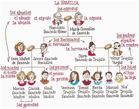 RELACIONES PERSONALES Y FAMILIARES | Family tree project, Learning ...