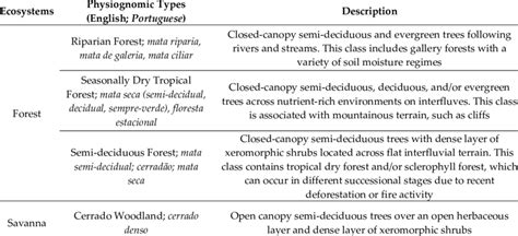 Description of the physiognomic types used in the classification ...