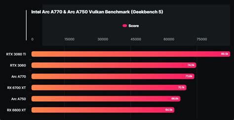 New benchmarks of the Intel Arc A770 & A550 Limited Edition cards ...