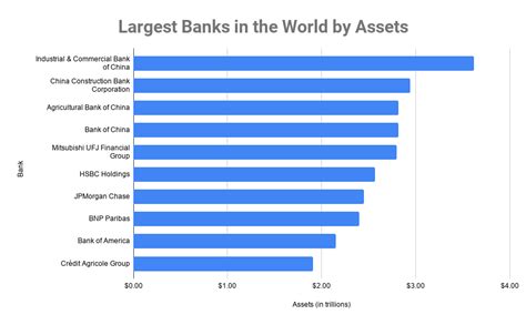 Top 10 Largest Banks in the World 2020, Financial Services Industry ...