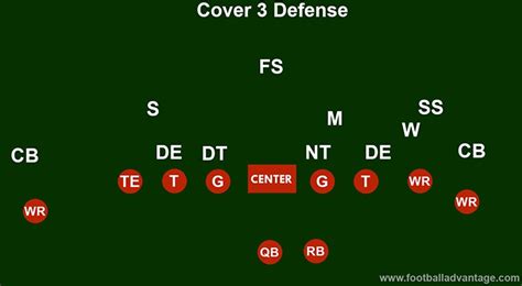 Cover 3 Defense (Coaching Guide With Images)