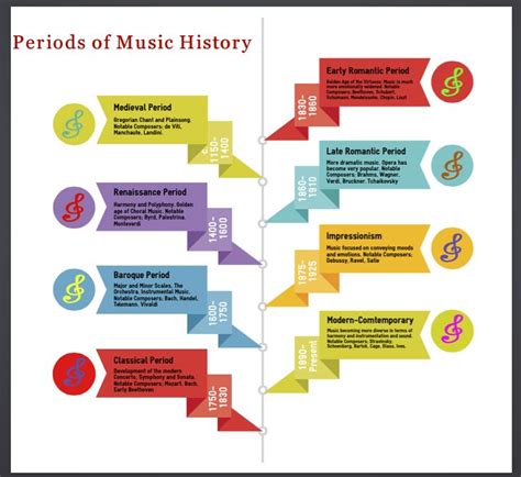 Music History Timeline | Music history, History timeline, Piano history