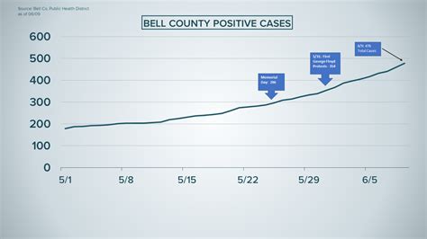 COVID-19 cases in Bell County jump by 38 in two days | kcentv.com