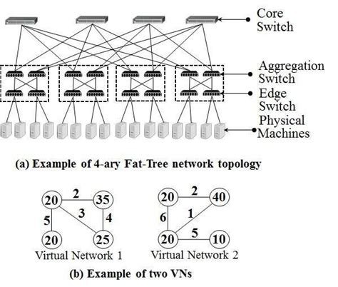 Example of Fat-Tree network topology and virtual network. | Download ...