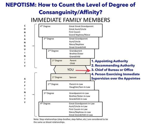 Nepotism: How to Count the Level of Degree of Consanguinity and ...