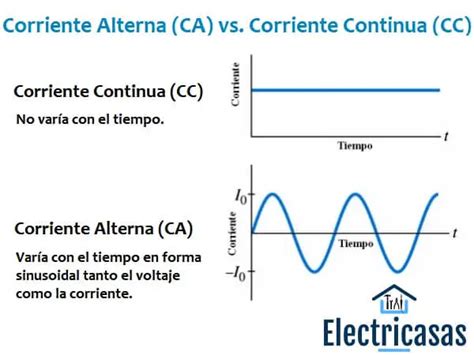 Corriente Continua (DC) Y Corriente Alterna (AC): Conceptos Básicos Y ...