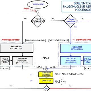 Flow diagram of radionuclide detection processor: (a) Photoelectric ...