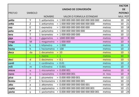 Sistema de conversión Mili Micro Nano Pico entre otros - Electrónica ...