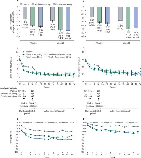 Fezolinetant for treatment of moderate-to-severe vasomotor symptoms ...