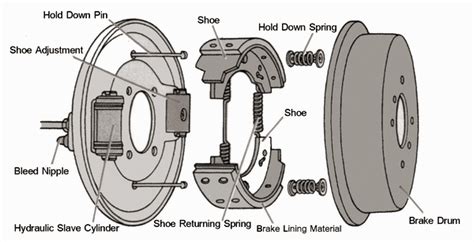 Mechanical Technology: Drum Brake Service