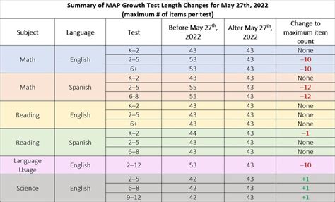 NWEA News.Test length changes – reducing the amount of time needed to ...