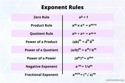 Exponent Rules and Examples