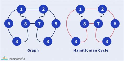 Hamiltonian Graph