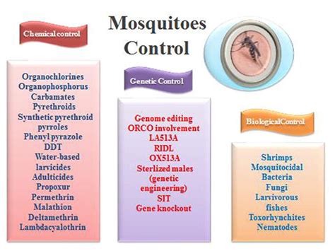 Innovative Methods of Mosquito Management | IntechOpen