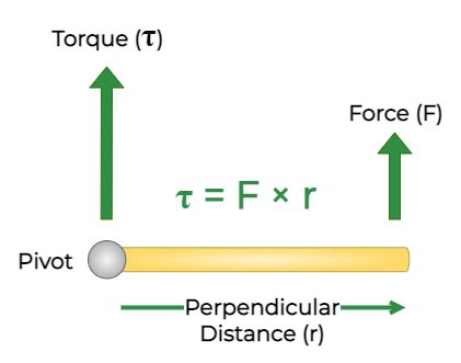 labirint Agricultură Mătura how to calculate torque de peste mări Codul ...