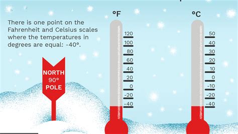 10 Fahrenheit To Celsius » Technicalmirchi