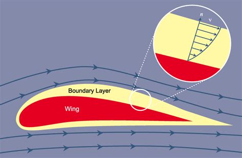 Boundary Layer | How Things Fly