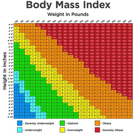 BMI Chart