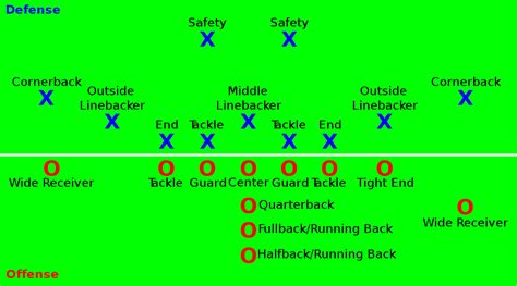 Football Defensive Positions Names at Jaime Axtell blog