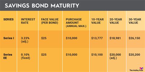 Us Savings Bond Maturity Chart