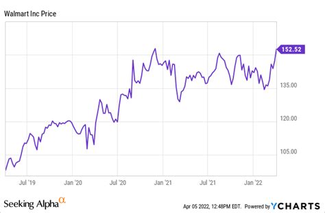 Walmart: An Overvalued Stock That Should Be Sold (NYSE:WMT) | Seeking Alpha