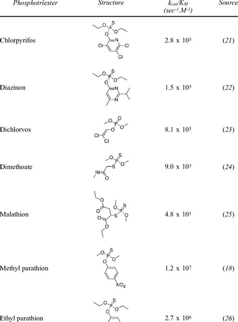 Examples of OP insecticides degraded by OpdA | Download Table