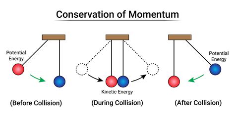 Conservation of Momentum. Newton's Cradle 26786628 Vector Art at Vecteezy