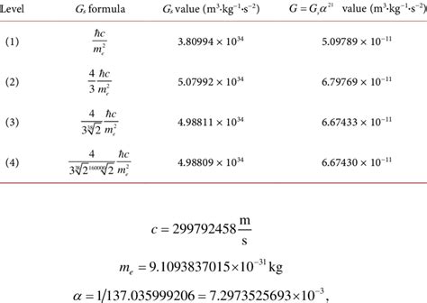 The table showing the progressive refinement of the value of the strong ...