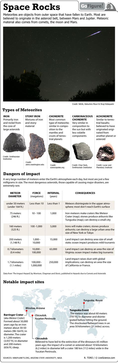 Danger! Falling Rocks: Meteorites and Asteroids (Infographic) | Live ...