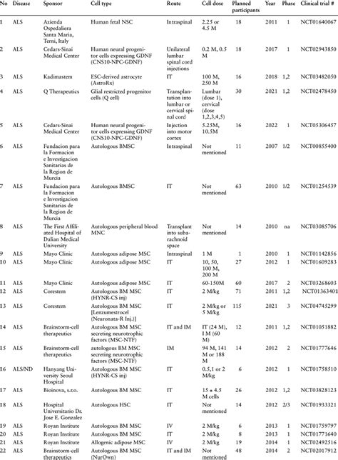 Clinical trials listed on clinicaltrials.gov for amyotrophic lateral ...