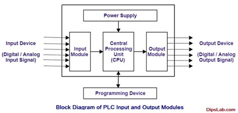 08. PLC Input and Output Modules | Block Diagram | Examples – MSBLAB