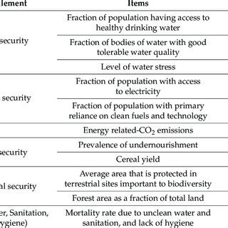 The SDGs indicators are used to create the relationship between the ...