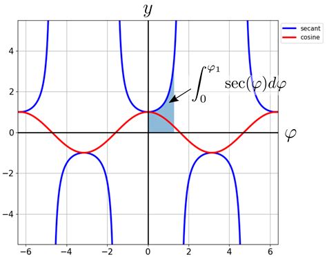 100 years to solve an integral - Lior Sinai