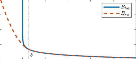 Comparison of the log-barrier function B log = − ln(h) and relaxed ...