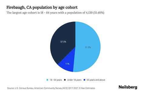 Firebaugh, CA Population by Age - 2023 Firebaugh, CA Age Demographics ...