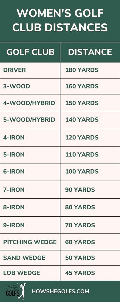 Golf Club Distances Infographic for Women and Men