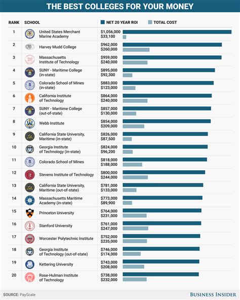 20 best US colleges for your money - Business Insider