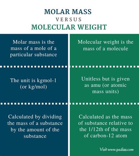 Difference Between Molar Mass and Molecular Weight | Definition ...